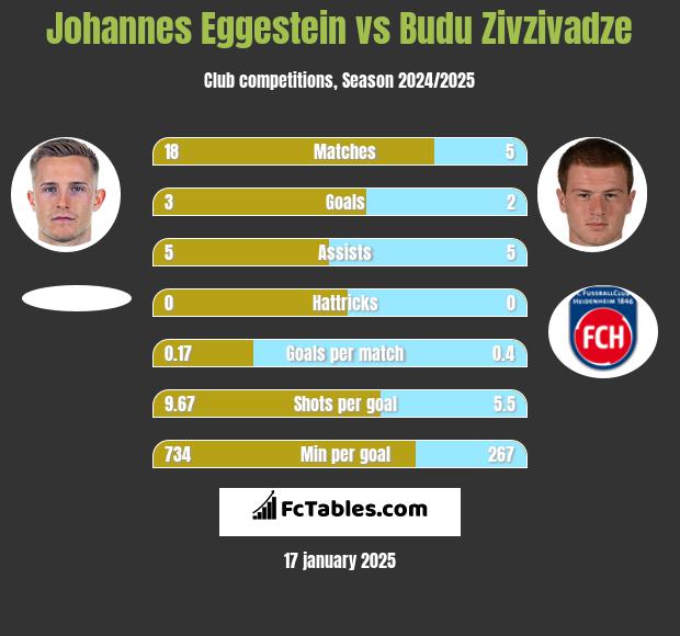 Johannes Eggestein vs Budu Zivzivadze h2h player stats