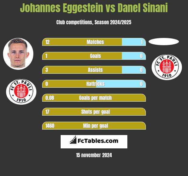 Johannes Eggestein vs Danel Sinani h2h player stats