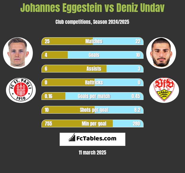 Johannes Eggestein vs Deniz Undav h2h player stats