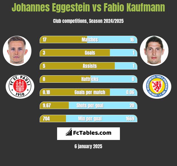 Johannes Eggestein vs Fabio Kaufmann h2h player stats