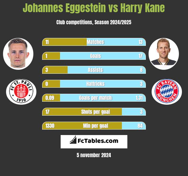 Johannes Eggestein vs Harry Kane h2h player stats