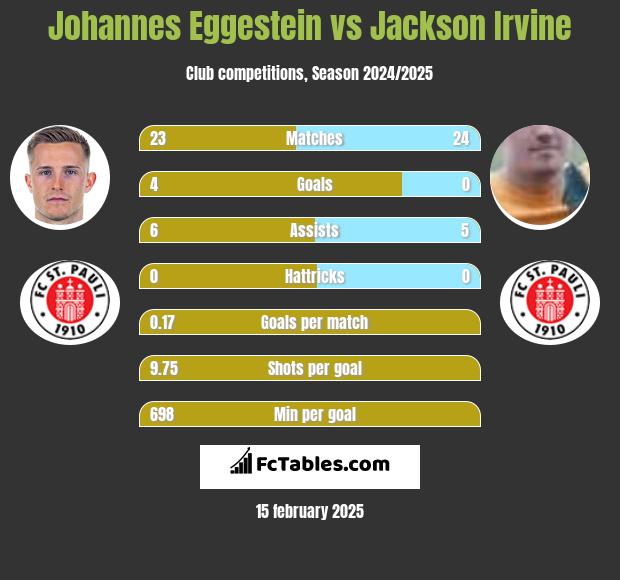 Johannes Eggestein vs Jackson Irvine h2h player stats