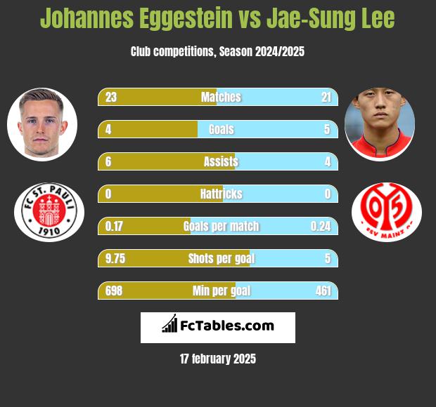 Johannes Eggestein vs Jae-Sung Lee h2h player stats