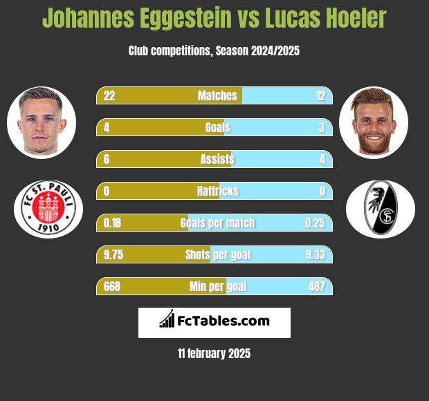 Johannes Eggestein vs Lucas Hoeler h2h player stats