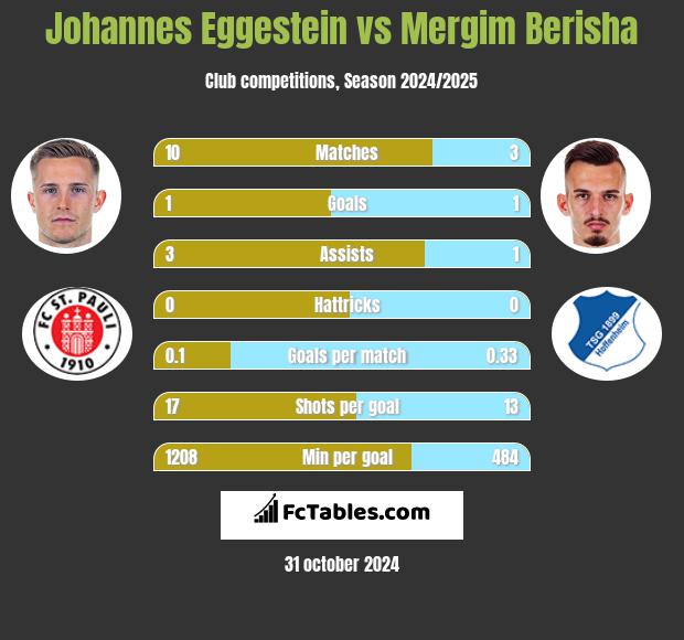 Johannes Eggestein vs Mergim Berisha h2h player stats