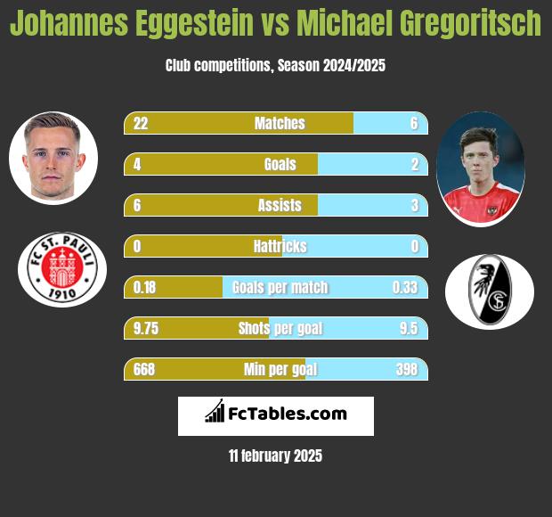 Johannes Eggestein vs Michael Gregoritsch h2h player stats