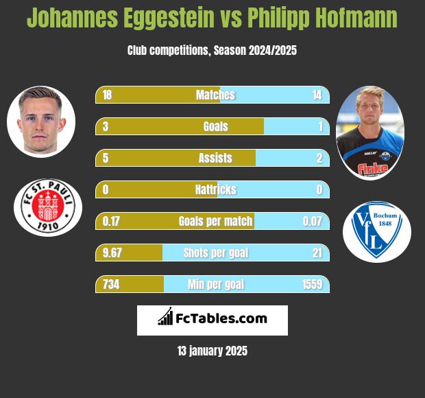 Johannes Eggestein vs Philipp Hofmann h2h player stats