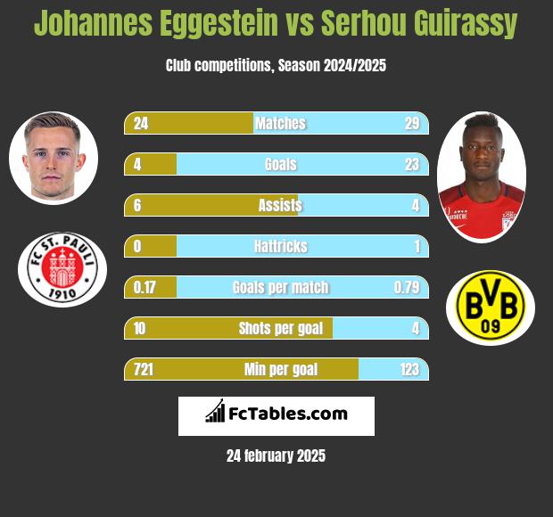 Johannes Eggestein vs Serhou Guirassy h2h player stats