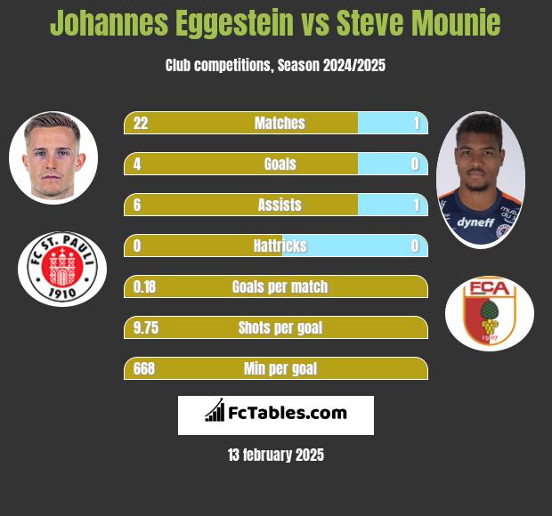 Johannes Eggestein vs Steve Mounie h2h player stats