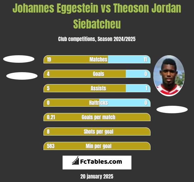 Johannes Eggestein vs Theoson Jordan Siebatcheu h2h player stats