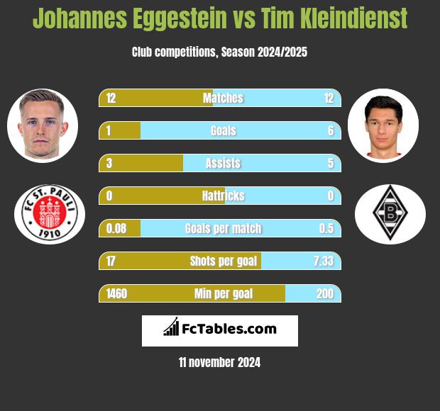 Johannes Eggestein vs Tim Kleindienst h2h player stats