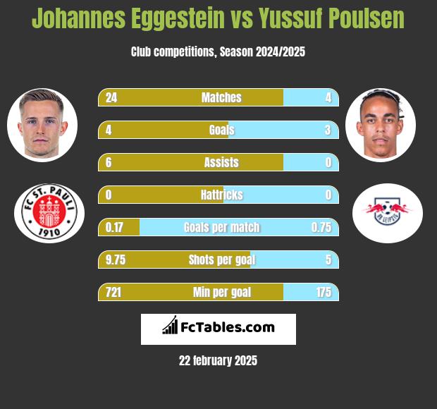 Johannes Eggestein vs Yussuf Poulsen h2h player stats