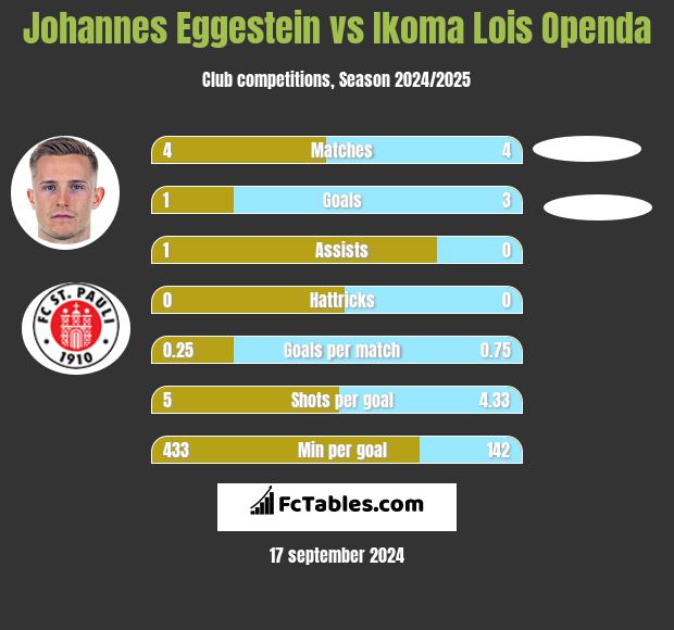 Johannes Eggestein vs Ikoma Lois Openda h2h player stats