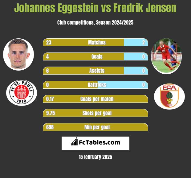 Johannes Eggestein vs Fredrik Jensen h2h player stats