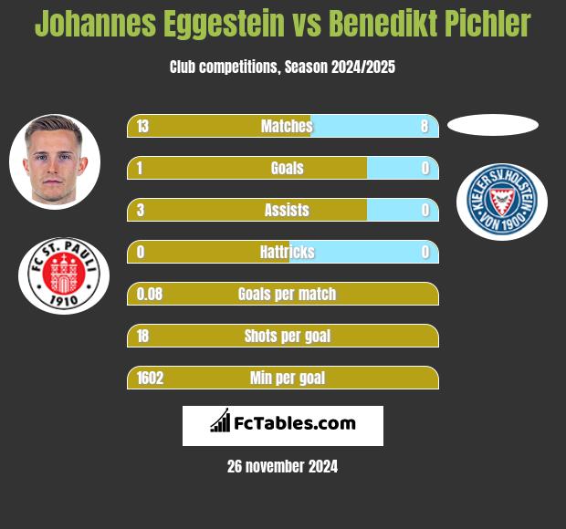 Johannes Eggestein vs Benedikt Pichler h2h player stats