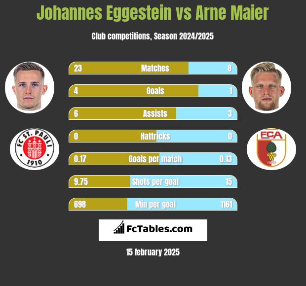 Johannes Eggestein vs Arne Maier h2h player stats