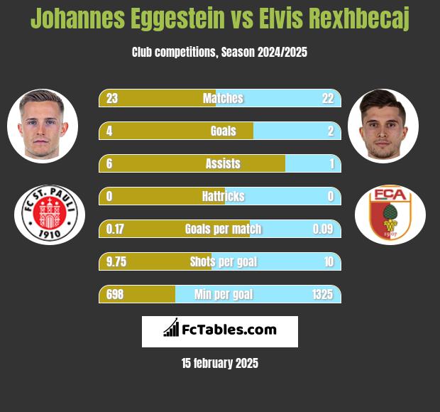 Johannes Eggestein vs Elvis Rexhbecaj h2h player stats