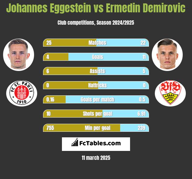 Johannes Eggestein vs Ermedin Demirovic h2h player stats