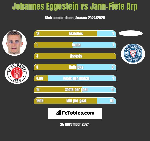 Johannes Eggestein vs Jann-Fiete Arp h2h player stats