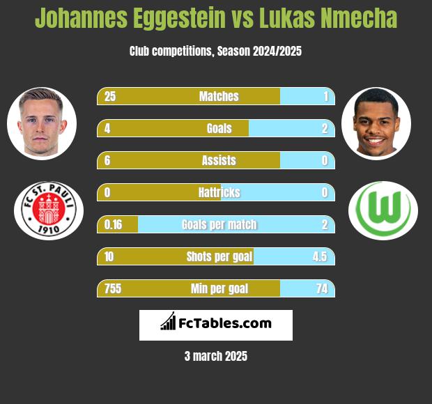 Johannes Eggestein vs Lukas Nmecha h2h player stats