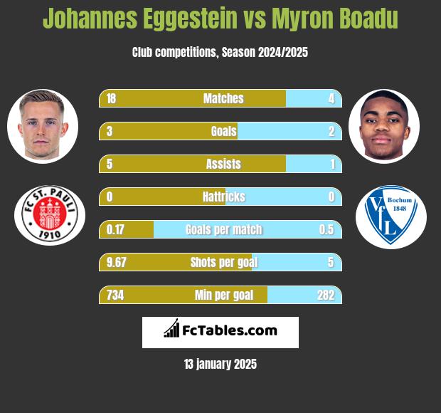 Johannes Eggestein vs Myron Boadu h2h player stats