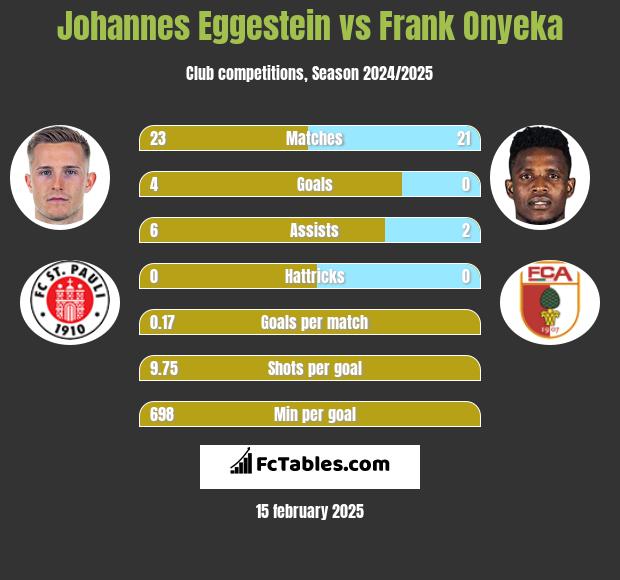 Johannes Eggestein vs Frank Onyeka h2h player stats