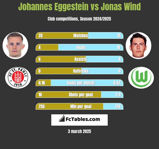 Johannes Eggestein vs Jonas Wind h2h player stats