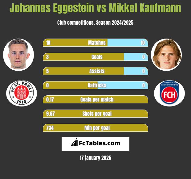 Johannes Eggestein vs Mikkel Kaufmann h2h player stats