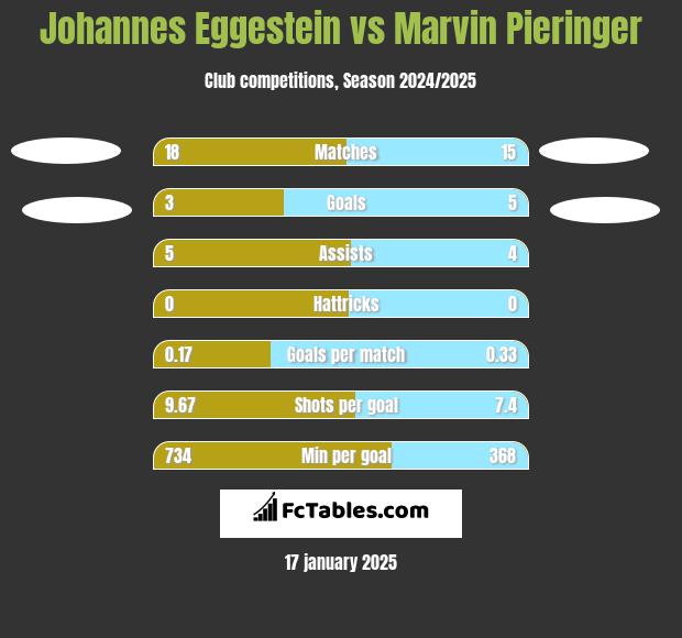 Johannes Eggestein vs Marvin Pieringer h2h player stats