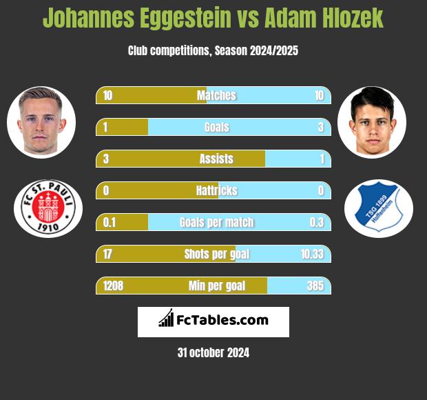 Johannes Eggestein vs Adam Hlozek h2h player stats