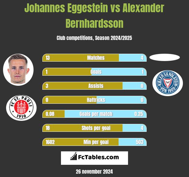 Johannes Eggestein vs Alexander Bernhardsson h2h player stats