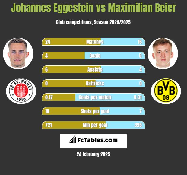 Johannes Eggestein vs Maximilian Beier h2h player stats