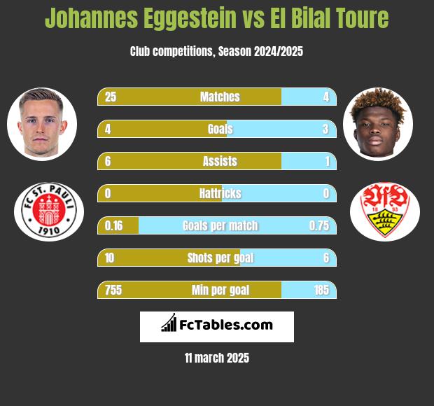 Johannes Eggestein vs El Bilal Toure h2h player stats