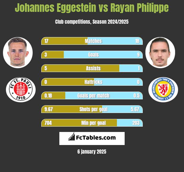 Johannes Eggestein vs Rayan Philippe h2h player stats