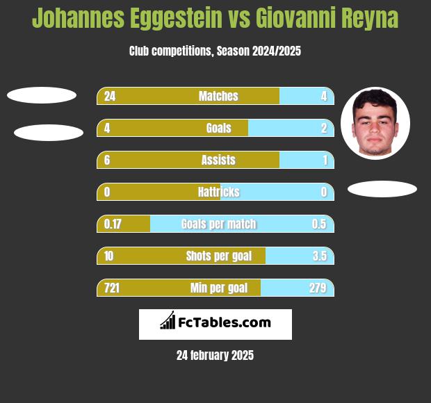 Johannes Eggestein vs Giovanni Reyna h2h player stats