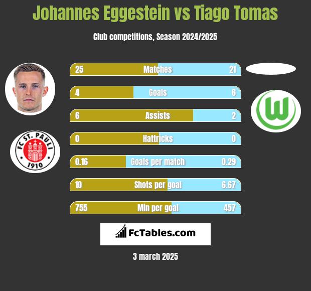 Johannes Eggestein vs Tiago Tomas h2h player stats