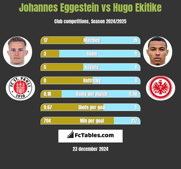 Johannes Eggestein vs Hugo Ekitike h2h player stats