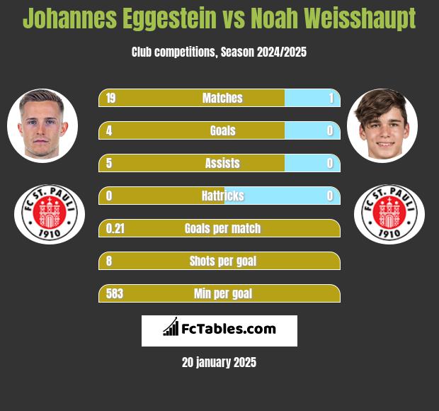 Johannes Eggestein vs Noah Weisshaupt h2h player stats