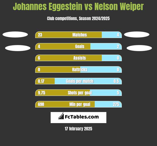 Johannes Eggestein vs Nelson Weiper h2h player stats