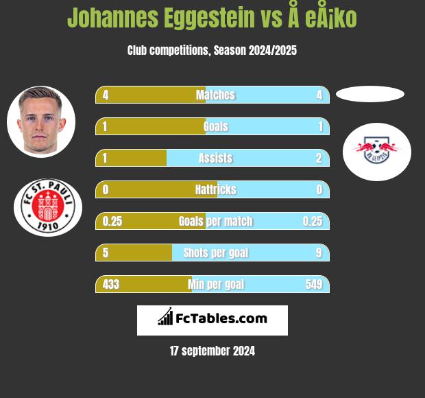 Johannes Eggestein vs Å eÅ¡ko h2h player stats