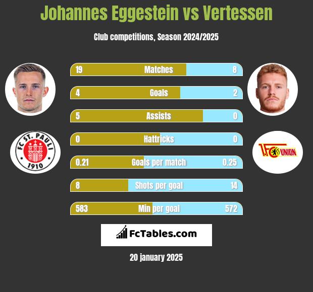 Johannes Eggestein vs Vertessen h2h player stats