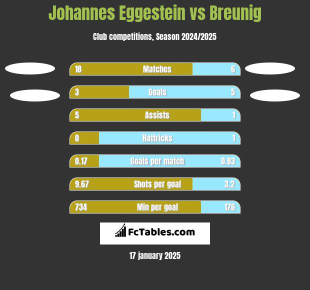 Johannes Eggestein vs Breunig h2h player stats