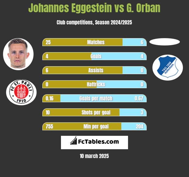 Johannes Eggestein vs G. Orban h2h player stats