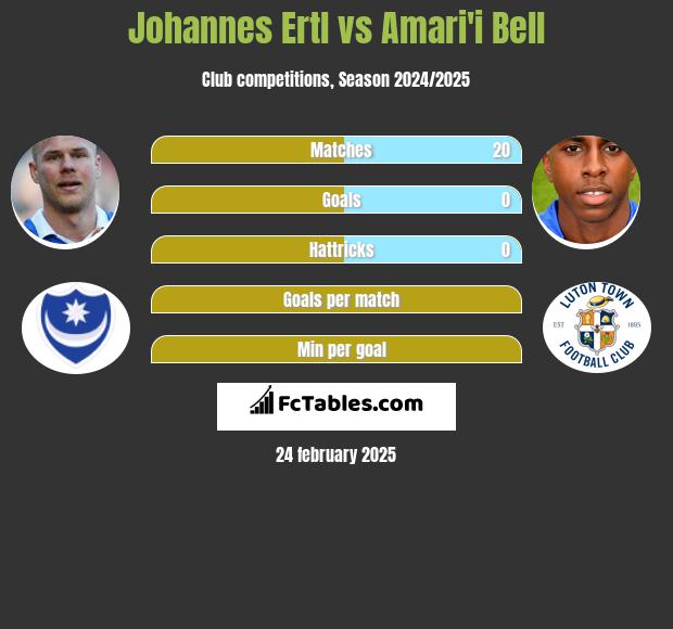 Johannes Ertl vs Amari'i Bell h2h player stats