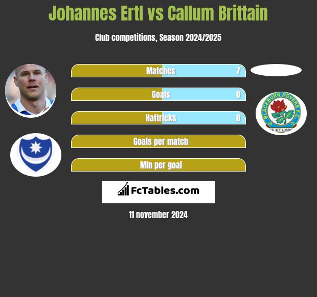 Johannes Ertl vs Callum Brittain h2h player stats