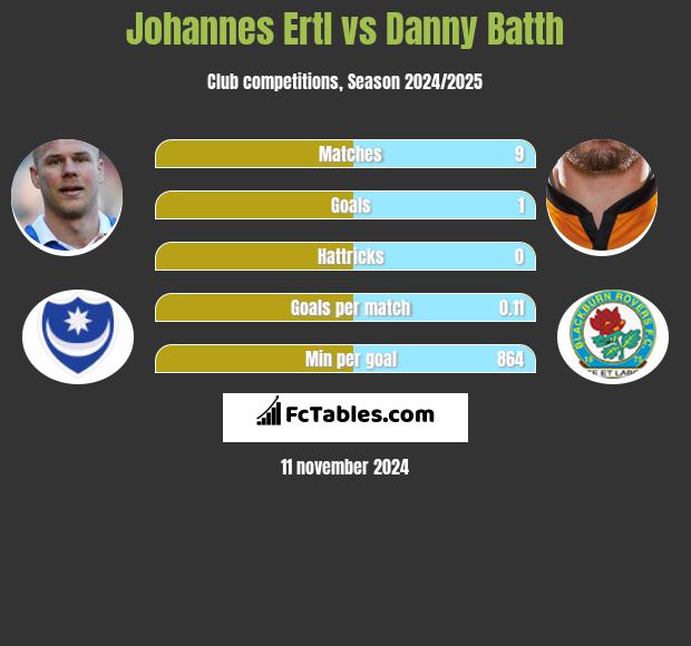 Johannes Ertl vs Danny Batth h2h player stats