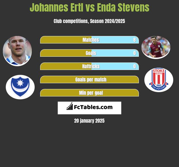 Johannes Ertl vs Enda Stevens h2h player stats