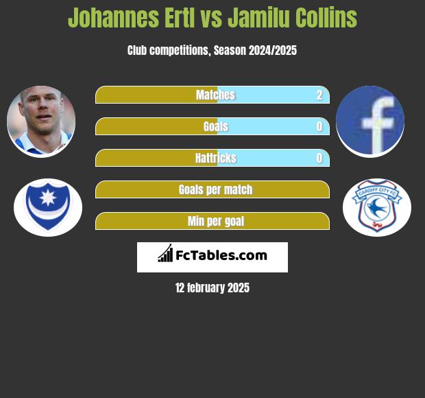 Johannes Ertl vs Jamilu Collins h2h player stats