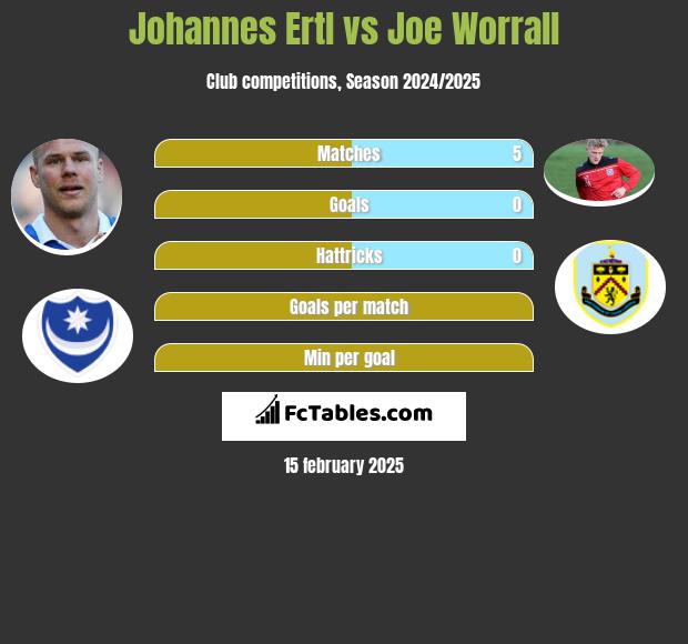 Johannes Ertl vs Joe Worrall h2h player stats