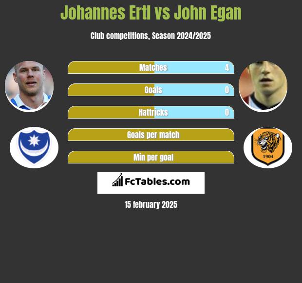 Johannes Ertl vs John Egan h2h player stats